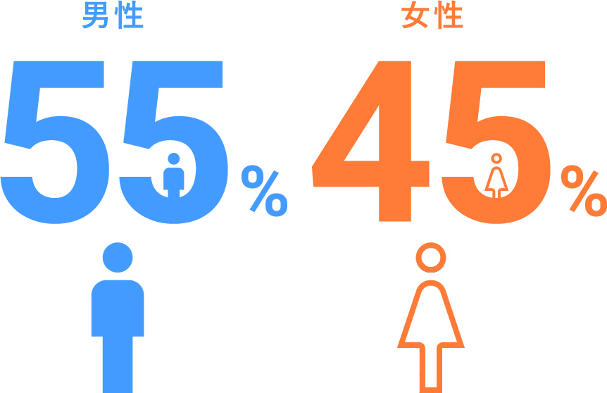 男性55%・女性45%